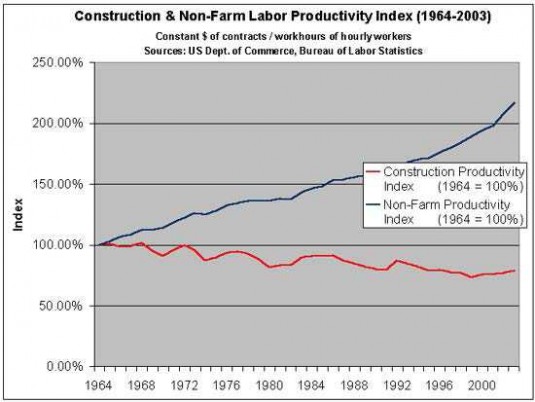 Researcher Dr. Paul Teicholz published this chart in AECBytes in 2004. It demonstrates how the construction industry has lagged in productivity gains compared to non-farm industries, including manufacturing. Teicholz has updated that work and published his findings at AECBytes. (http://www.aecbytes.com/viewpoint/2013/issue_67.html) (Source: AECBytes)