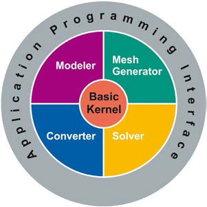 The C3D geometry kernel includes 2D sketch, a 3D modeler, a solver for constraints, and a converter to enable communications with other applications. (Source: Ascon)