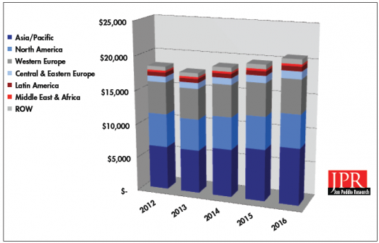 The total PC gaming hardware market by region. (Source: JPR)