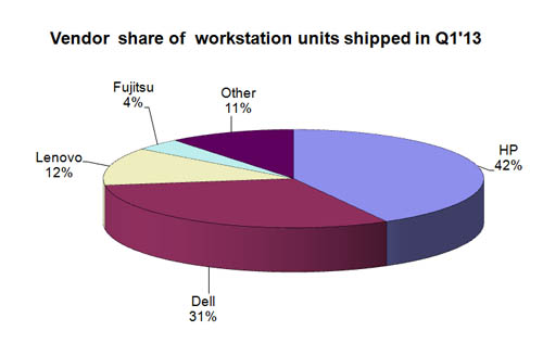 Market share of workstation suppliers Q1 2013 (Source: Jon Peddie Research) 