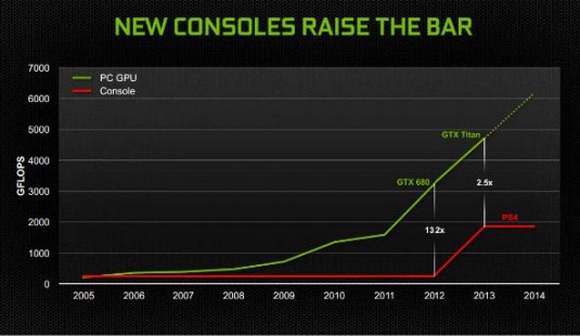 The PC will always outperform a console and even more so over time. (Source: Nvidia)