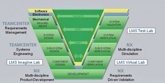 Siemens PLM uses the V diagram of engineering design and validation to explain its role in manufacturing. This chart was updated late in 2012 to show how its most recent acquisition LMS fits in to the process. (Source: Siemens PLM Software) 