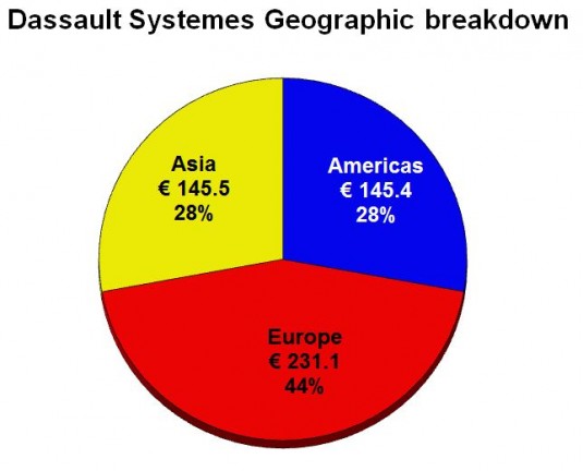 Sales of Catia were particularly strong in China and Korea during the second quarter. (Source: JPR)