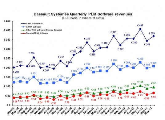 Dassault 2Q13 PLM revenues