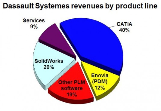 "Other PLM" showed a strong quarter led by the new division Geovia. (Source: JPR)