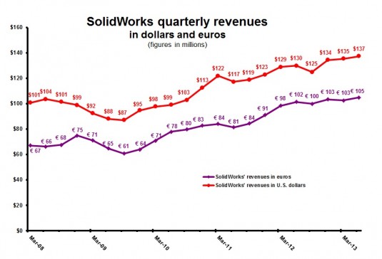 Dassault 2Q13 SolidWorks revenue