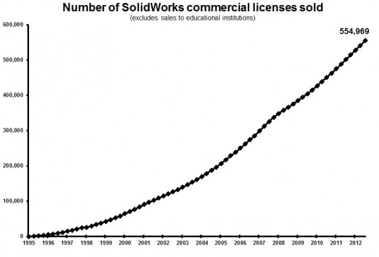 Dassault 2Q13 SolidWorks seats