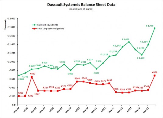 Dassault 2Q13 balance sheet