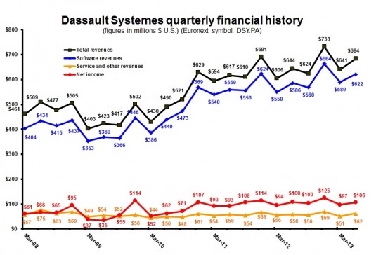 Dassault 2Q13 quarterly dollars