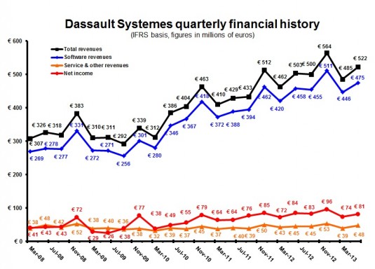 Software revenue was up 6% year-over-year. (Source: JPR)