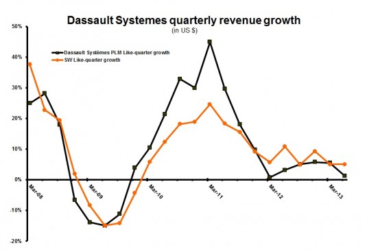 Dassault 2Q13 quarterly growth