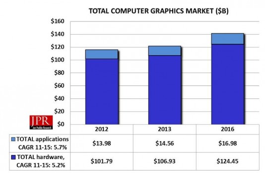 Overall computer graphics market. (Source: JPR)