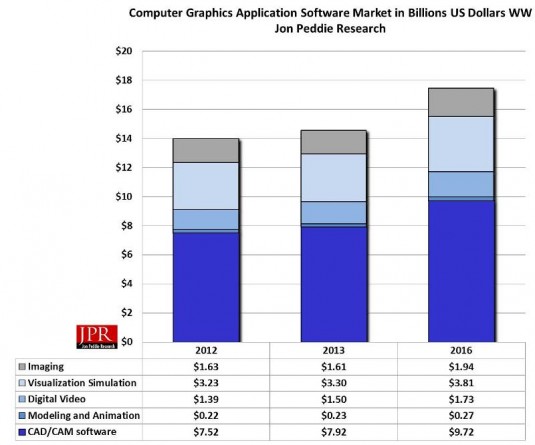 Computer graphics software market. (Source: JPR)