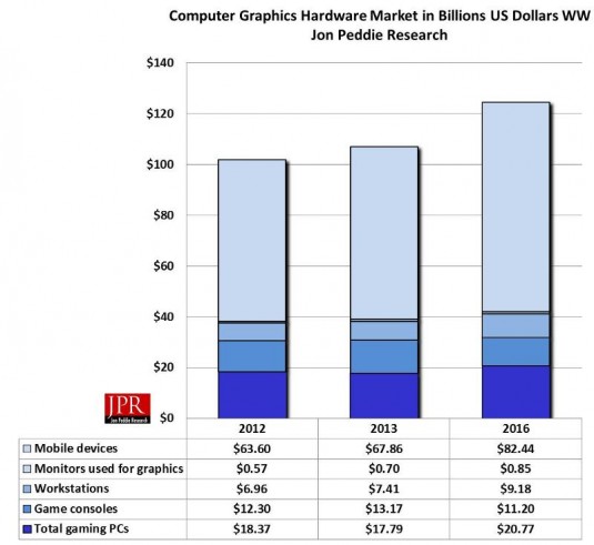 Computer graphics hardware market. (Source: JPR)