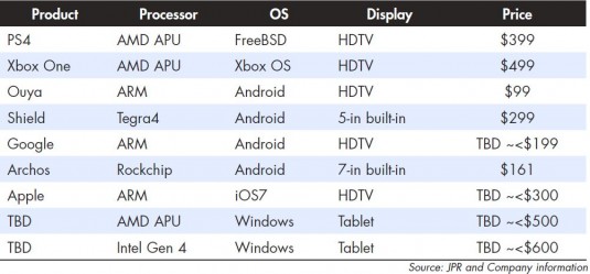 Real and possible gaming console devices.