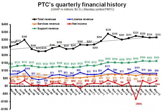 PTC's long-term revenue growth is primarily fueled by increased services revenue, not sales of new product licenses. (Source: JPR) 