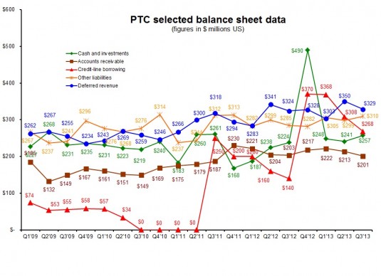 PTC 3Q13 balance sheet