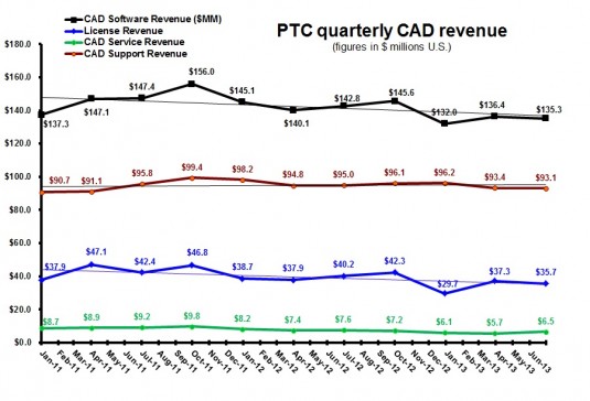 PTC 3Q13 cad revenue