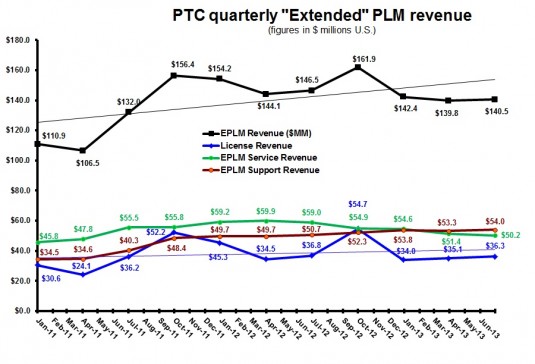 PTC 3Q13 extended PLM revenue