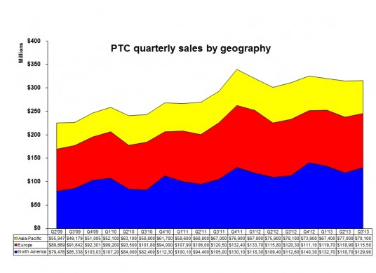 North America was the only region to experience year-over-year sales growth for PTC in the third quarter.  (Source: JPR)