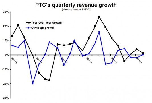 PTC 3Q13 revenue growth