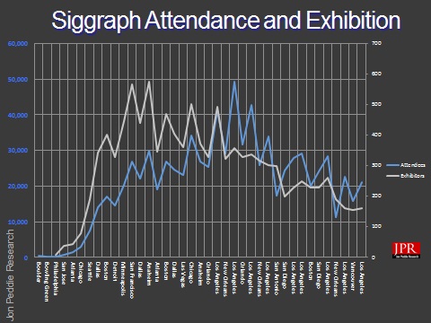 After spiking in the late 1990s, both attendance and the number of exhibitors has been trending downward at Siggraph. (Source: JPR)