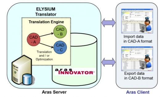The addition of Elysium CAD translation technology inside Aras Innovator PLM automates the conversion of CAD data to other formats. (Source: Aras)