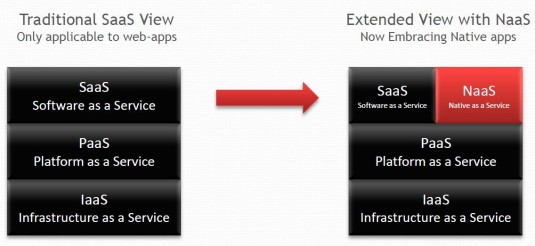 Numecent’s Native as a Service sits on top of existing cloud-based infrastructure and platform services, but delivers desktop applications instead of web-based applications to users. (Source: Numecent).
