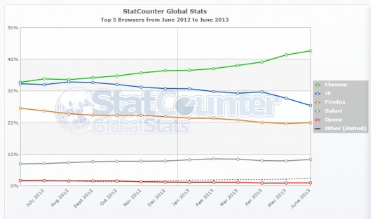 According to Statcounter Microsoft has seen a steady decline in the use of Internet Explorer compared to Google’ Chrome. 