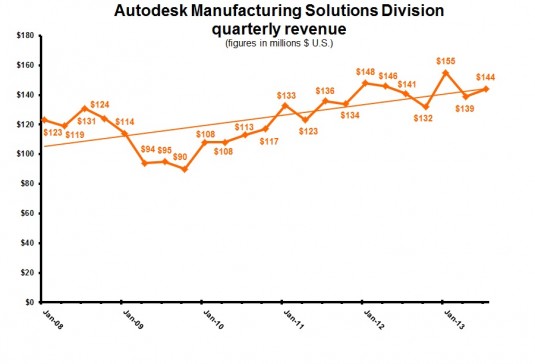 ADSK 2Q14 MFG