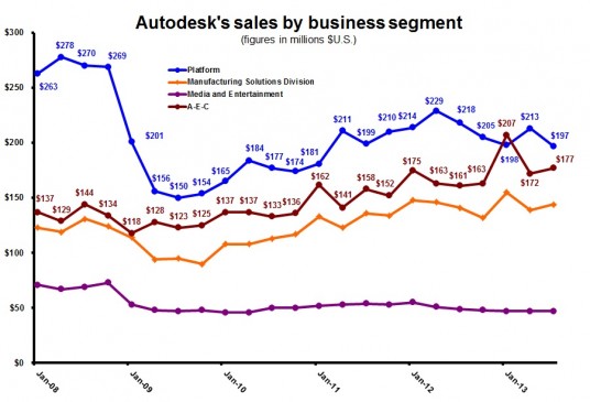 AEC and Manufacturing were up year-over-year, while Platform Solutions and M&E were down. (Source: JPR)