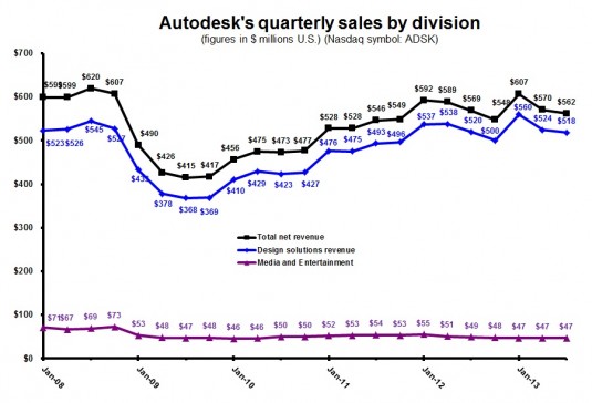 ADSK 2Q14 Quarterly By Division