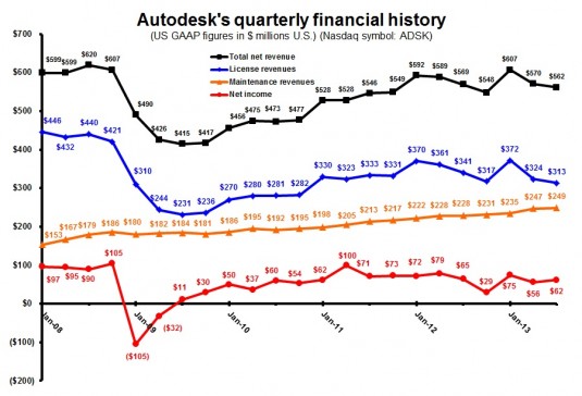 Only maintenance revenue is up year-over-year. (Source: JPR)