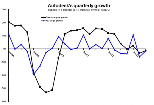 ADSK 2Q14 Quarterly growth