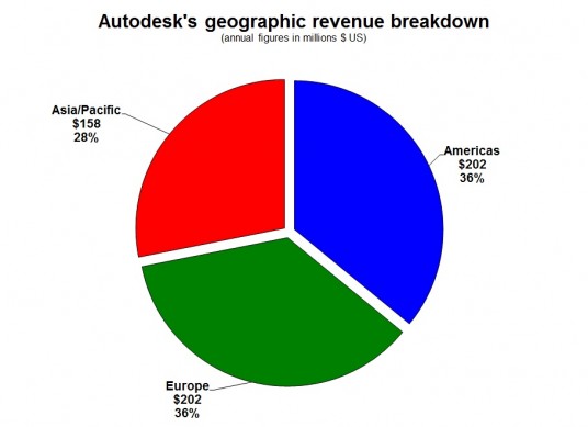 In recent quarters Europe has accounted for more revenue than the Americas, but recent declines in Europe have brought the two into rough parity. (Source: JPR)