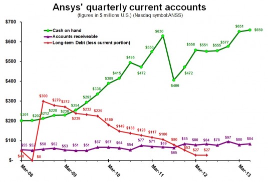 Cash on hand set an all-time record this quarter. 