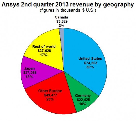 All regions recorded double-digit growth in the second quarter. 