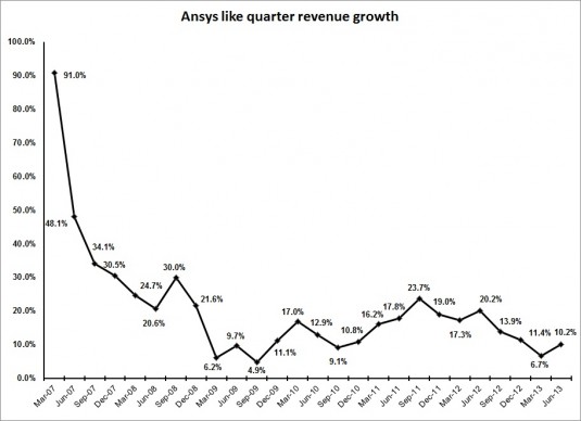 Current quarterly growth is down compared to post-recessing highs in 2011, but still stronger than at all reporting CAD/PLM companies. 