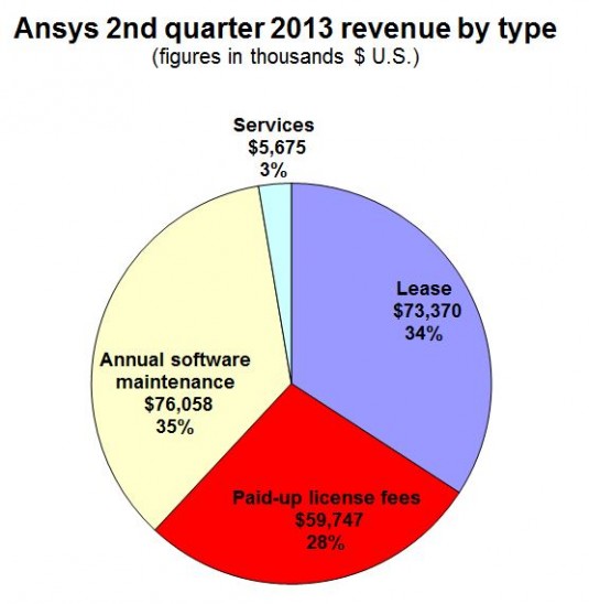 Maintenance and services revenue grew 14% year-over-year in the second quarter. 