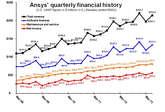 Maintenance and services revenue set an all-time record in the quarter.