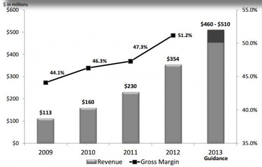 3D Systems revenue has enjoyed strong growth in recent years. (Source: 3D Systems)