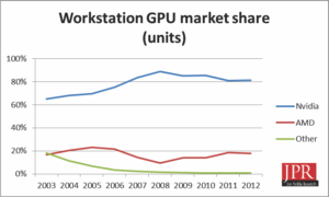 According to JPR's Workstation Report, AMD has made slight gains in the workstation over time. (Source: www.jonpeddie.com) 