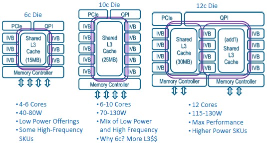 Three core-count variants of Ivy Bridge-EP: 6-core (6c), 10-core (10c), and 12-core (12c). (Source: Intel)