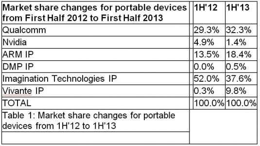 Market share changes portable device CPUs JPR
