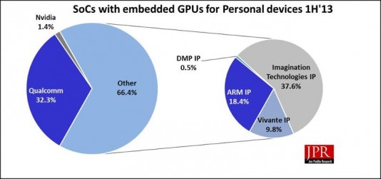 Qualcomm is the current market leader for embedded GPU processing in System on a Chip (SoC) IP; Vivante and ARM are growing rapidly. (Source: Jon Peddie Research) 
