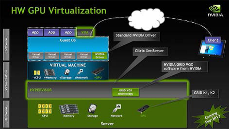 VGX technology with hardware GPU virtualization, enabled by HP's upgraded GRID-enabled WS460c Graphics Server Blade. (Source: Nvidia) 