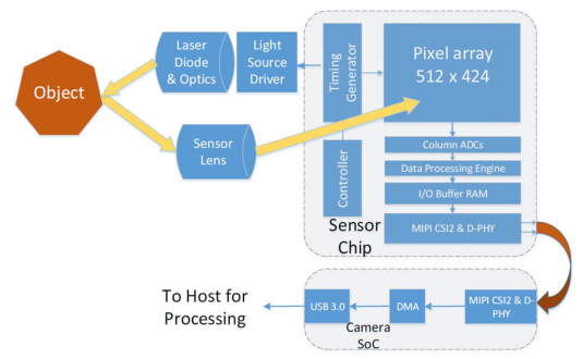 Xbox One’s Kinect sensor processing. (Source: Microsoft/Hot Chips)