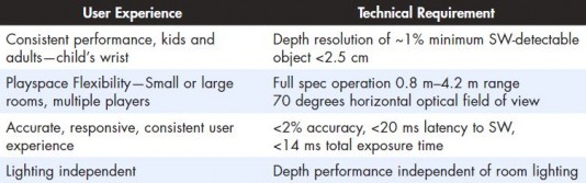 Xbox One Sensor requirements chart