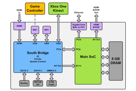 Xbox One system architecture diagram. (Source: Microsoft/Hot Chips)
