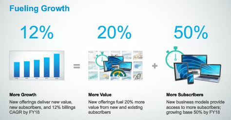 Autodesk plans to grow revenue by increasing its subscribers and by pulling more revenue from each subscriber. (Source: Autodesk)